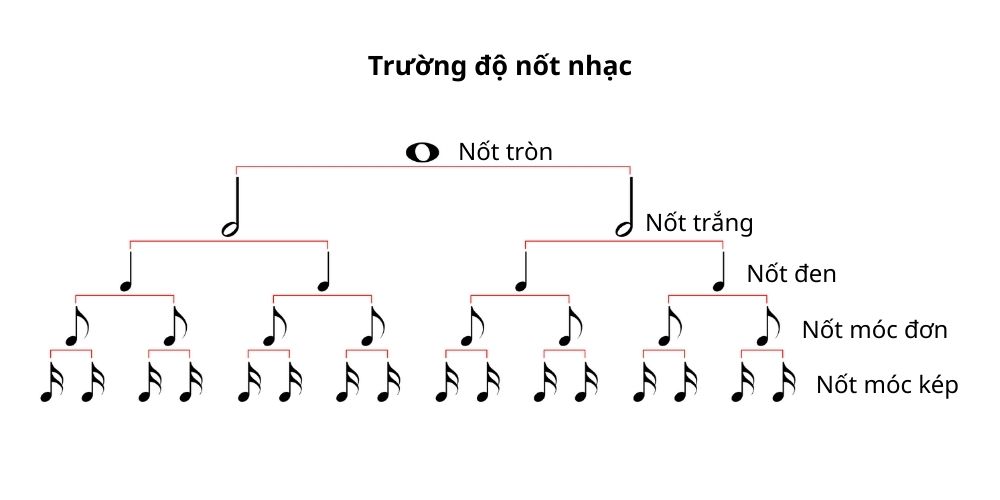 Trường độ nốt nhạc
